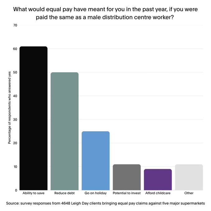 Bar chart titled "what would equal pay have meant for you in the last year?"