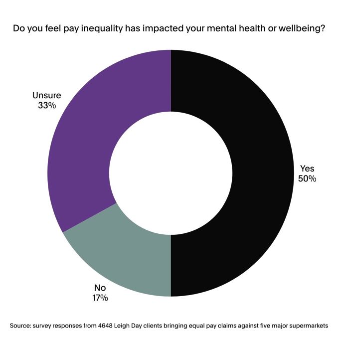 Doughnut chart titled Do you feel pay inequality has impacted your mental health and wellbeing? Half is black for yes