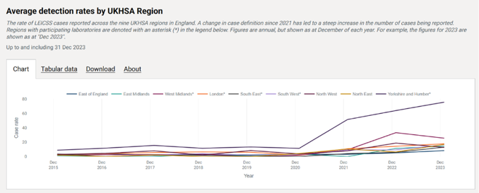 Average detection rates by UKHSA region graph