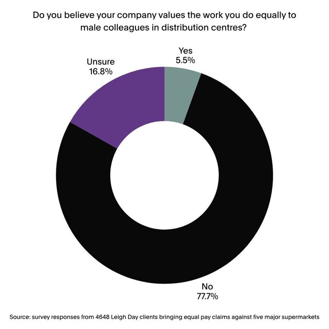 Doughnut chart titled "Do you believe you company values the work you do equally to male colleagues?" 77.7% answered yes.