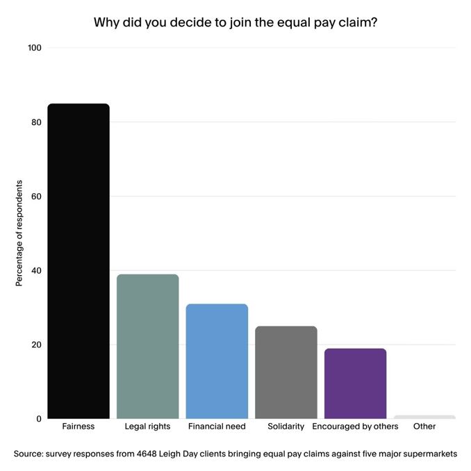 Bar chart titled "Why did you decide to join the claim?" with the largest bar labelled fairness going up to 85%